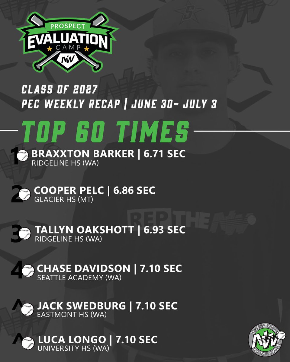 BaseballNW's tweet photo. Fastest 60s of last week. Blink and you’ll miss ‘em 👀 #RepTheNW https://t.co/hKvfN5LUtW