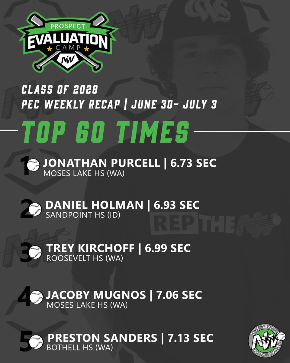 BaseballNW's tweet photo. Fastest 60s of last week. Blink and you’ll miss ‘em 👀 #RepTheNW https://t.co/hKvfN5LUtW