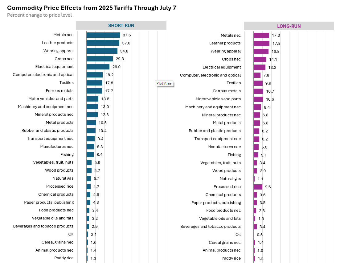 <a href="/The_Budget_Lab/">The Budget Lab</a> • The 2025 tariffs disproportionately affect clothing and textiles, with consumers facing 37% higher shoe prices and 35% higher apparel prices in the short-run. Shoes and apparel prices stay 18% and 17% higher in the long-run respectively.
5/10