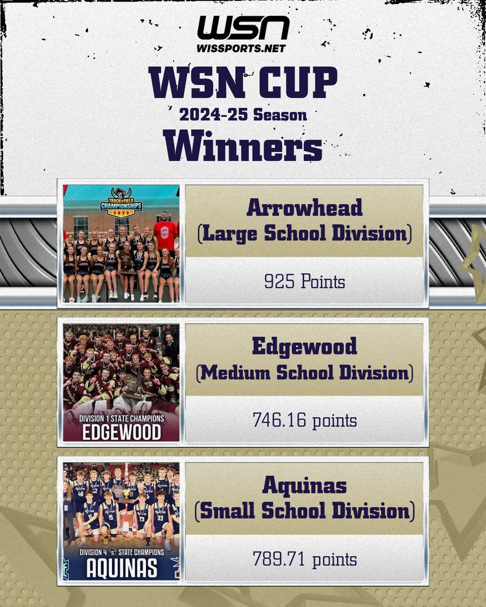 4th straight WSN Cup for Arrowhead, and 15 of 17! 
🅰️ 🏆🏆🏆🏆
The WSN Cup honors overall athletic achievement by schools in WIAA sponsored boys and girls sports. 
Congrats Warhawks! 🦅 
<a href="/Arrowheadschool/">ArrowheadSchools</a>