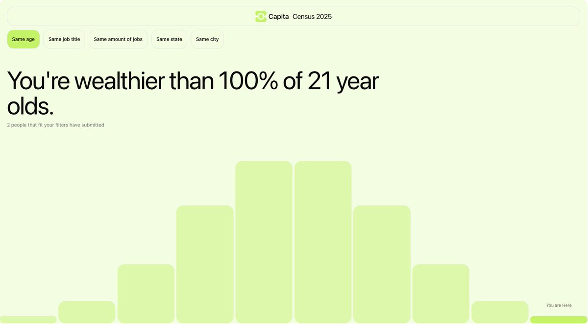 farouk_charkas's tweet image. Launched the Capita Census today-- fill it out to see how you compare with people w/ the same age, same job, etc. (All data stored anonymously)

Link in bio and comments