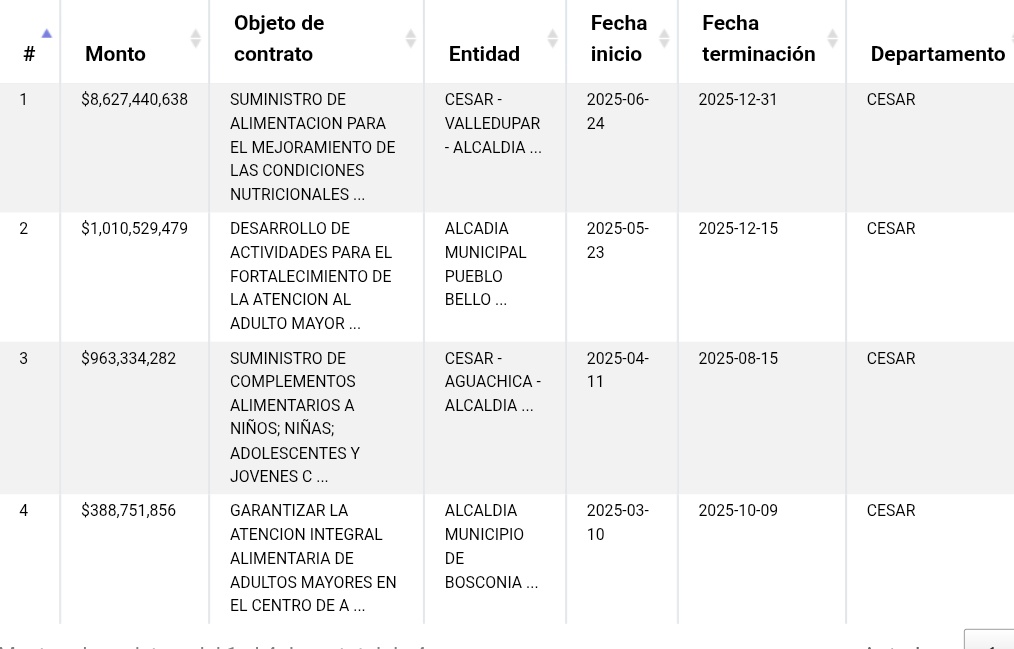 Grata sorpresa nos llevamos al saber q el PROGRAMA DEL ADULTO MAYOR COMENZÓ, pero más nos sorprende q la Fundación FUNDANAC cuyo Repre Leg. es HERNAN RODRÍGUEZ de Chiriguana no solo lleva ese contrato sino en otros MUNICIPIOS.OJO al favorecimiento. $11 mil millones aprox en esto.