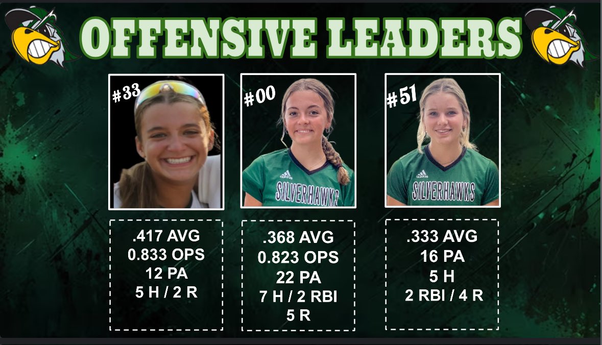 Hot bats by these sluggers 😮‍💨💥
<a href="/JKouba2027/">JuliannaKouba24</a> 
<a href="/EHeimbuch_2027/">EllaHeimbuch_2027</a> 
<a href="/danistone2027/">Danielle Stone</a> 
<a href="/ABusleta2028/">Autumn Busleta 2028</a> 
<a href="/LivFillipp2028/">Liv Fillipp</a> 
<a href="/JordynMcBride27/">Jordyn McBride</a>