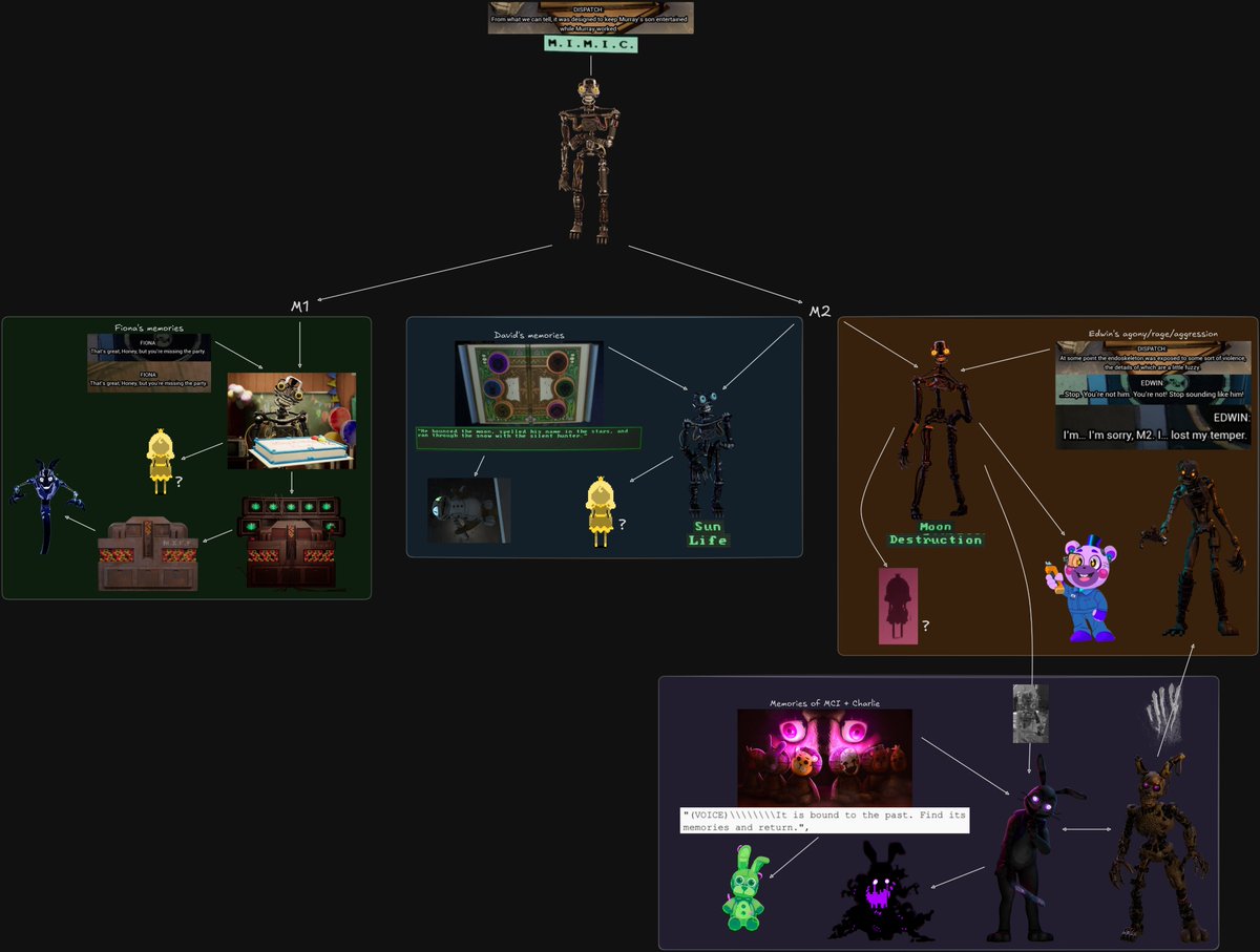 CArnxg0's tweet image. Current understanding of how Mimic works in SOTM🧵