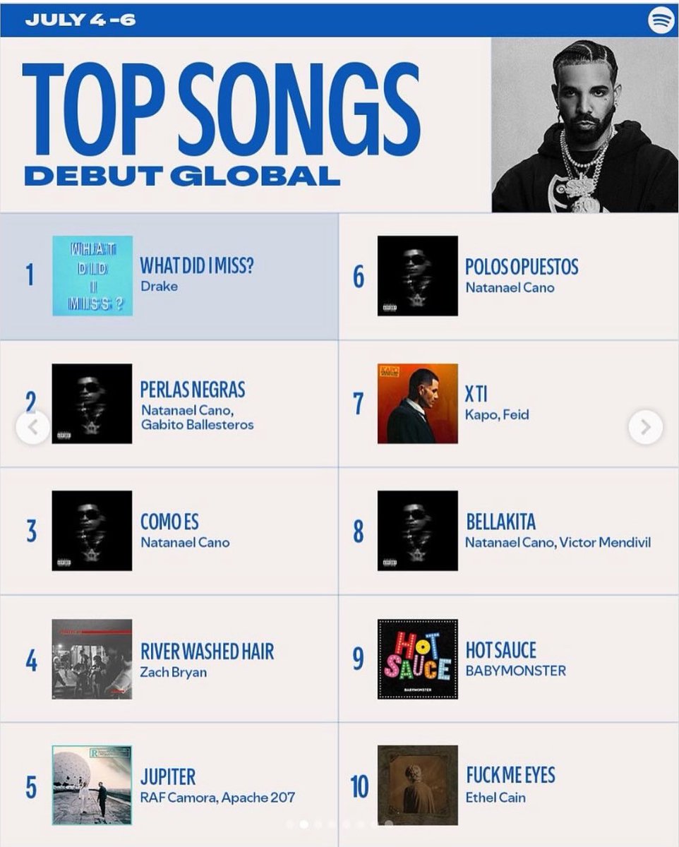 Top Songs Debut Global 🌎

#2. Perlas Negras
#3. Como Es
#6. Polos Opuestos
#8. Bellakita