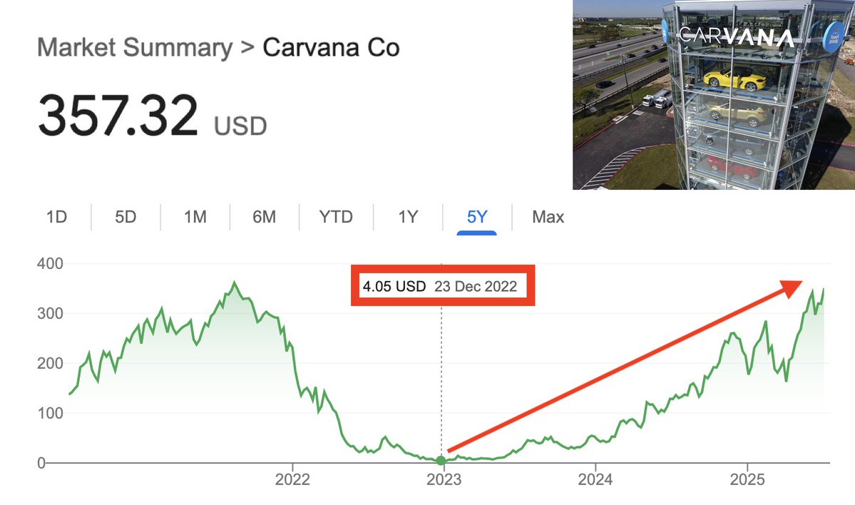 TripleNetInvest's tweet image. Carvana stock is now up ~10,000% since hitting its all time low of $3.55 in Dec 2022
It's 100x'd in ~2.5 yrs
They sell used cars from vending machines...
This is one of quickest and most insane turnaround stories in market history