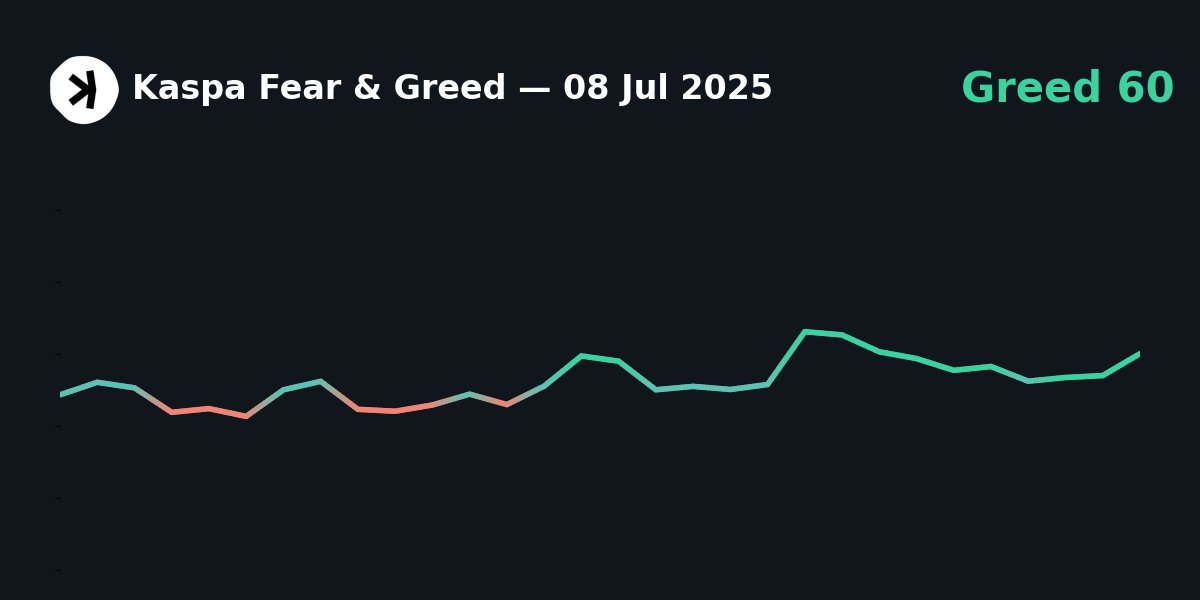 Last 60 days of Kaspa Fear &amp; Greed Index.

$KAS #Crypto #Kaspa #FearGreedIndex
