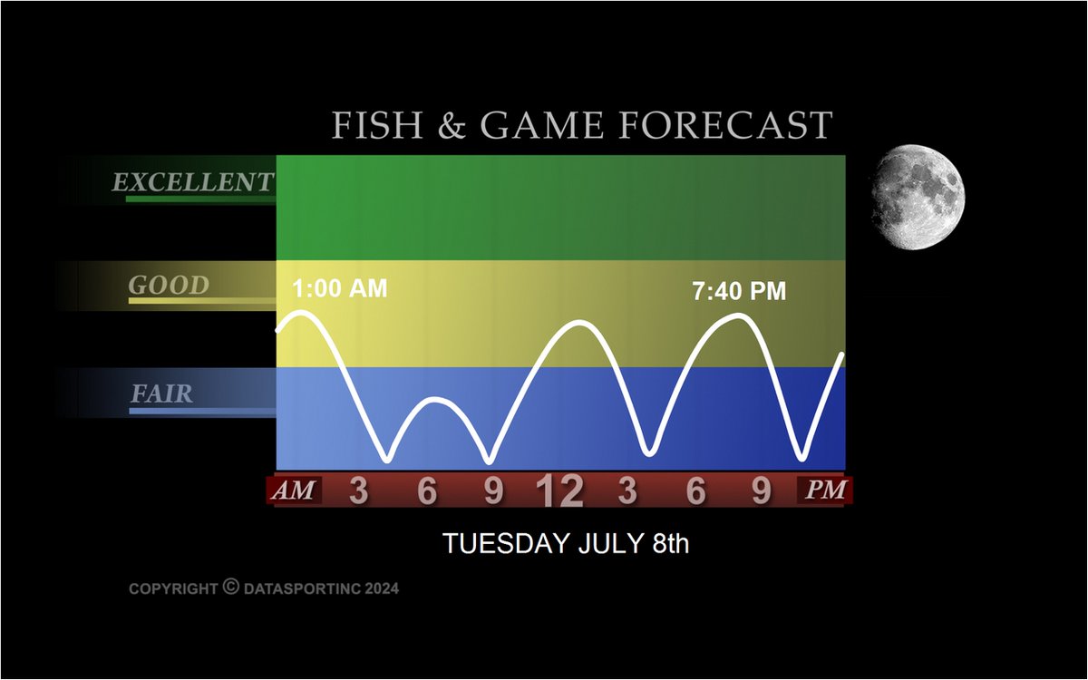 Tomorrow's #Fishing #Forecast <a href="/DataSportInc/">DataSport</a>