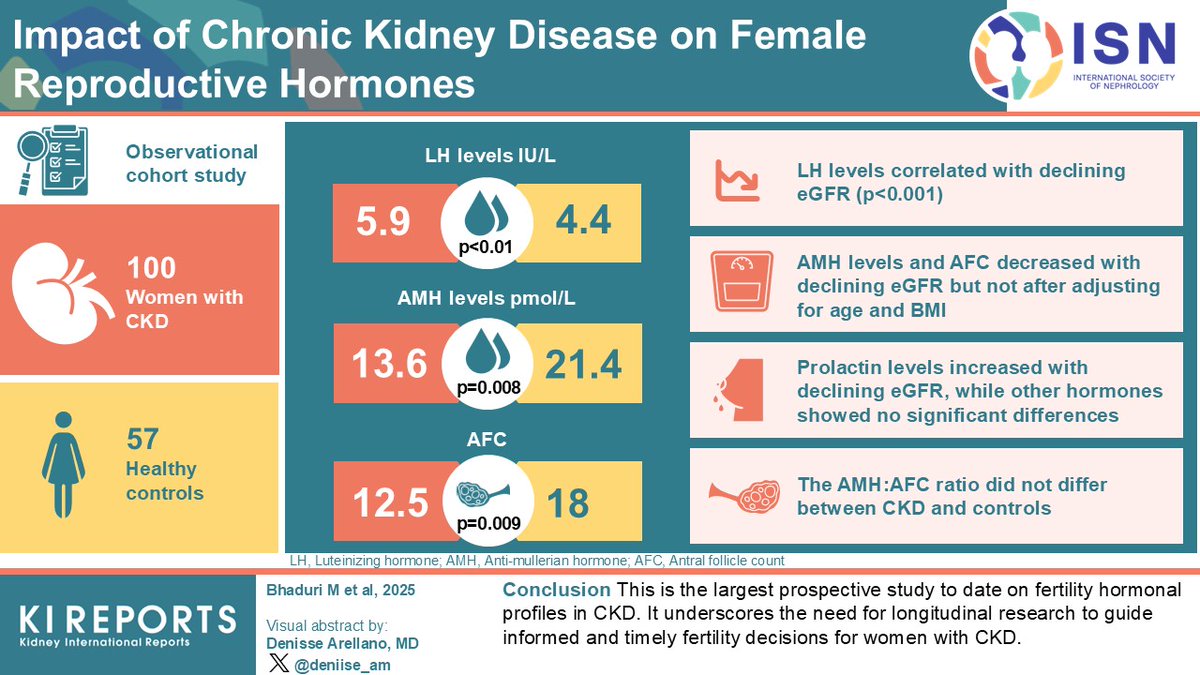 KIReports (@kireports) on Twitter photo Impact of #CKD on #Female #Reproductive Hormones
#VisualAbstract by <a href="/deniise_am/">Denisse Arellano</a>
kireports.org/article/S2468-… Impact of #CKD on #Female #Reproductive Hormones
#VisualAbstract by <a href="/deniise_am/">Denisse Arellano</a>
kireports.org/article/S2468-…