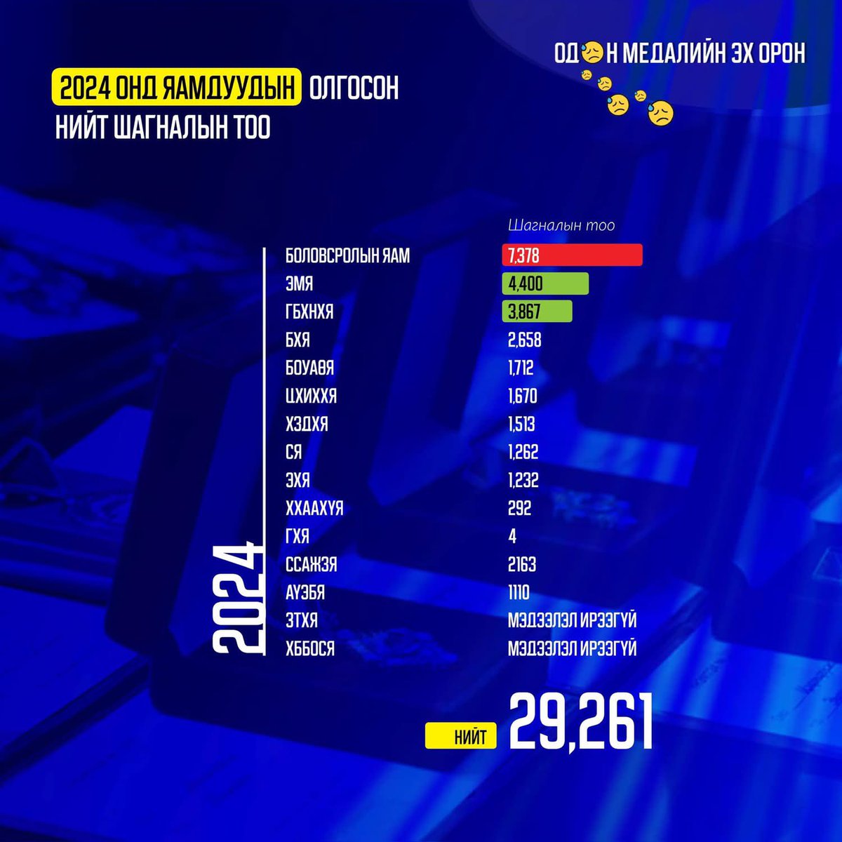 Одон медалийн эх орон 

Энэ жилийн наадам өргөн дэлгэр сайхан болох шинжтэй. Нэг аймаг, 24 сумын 100 жил тохиож байна. Үүнээс өмнө хэлэхгүй бол болохгүй нэг асуудал байна. Энэ бол замбараагүй тараагдаж байгаа одон медалийн асуудал. Үнэхээр одон медаль тараагаад хөгждөг бол бүх