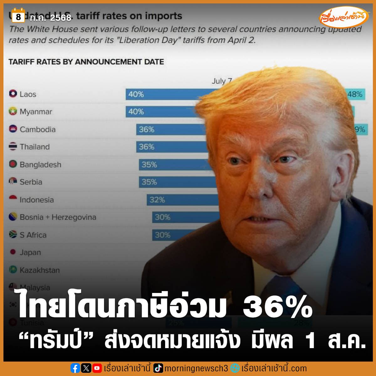 เจรจาไม่เป็นผล "โดนัลด์ ทรัมป์" ส่งจดหมายถึงไทย ยืนยันเก็บภาษีนำเข้า 36% สูงสุดในกลุ่มอาเซียน มีผล 1 สิงหาคมนี้ 

อ่านข่าว : ch3plus.com/news/internati…

#เรื่องเล่าเช้านี้ #ข่าวช่อง3 #ข่าวต่างประเทศ