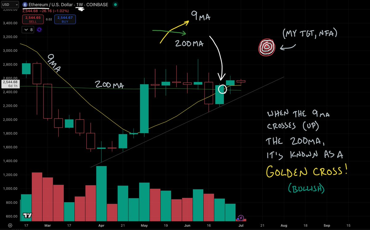 LowEffortBull's tweet photo. $ETH - Weekly chart 🟩

Golden cross: 9MA > 200MA 🙌
Price action is tight, my eyes are on that 3K zone 👀
Nfa, just letting the market do its thing 📉📈

#LowEffortSetups #ETH #GoldenCross https://t.co/DEk3WFSKRh