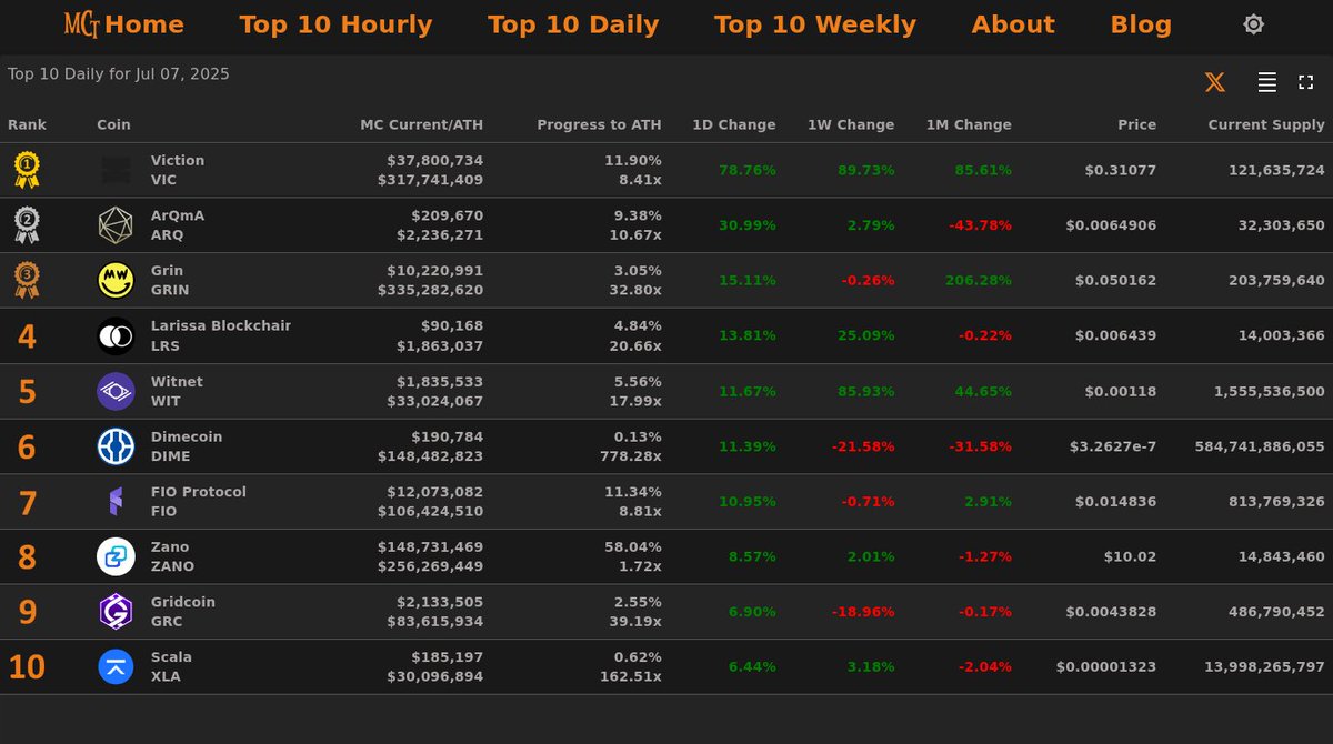 🔥 Top 10 Daily Gainers - Jul 07, 2025

🥇 $VIC <a href="/BuildOnViction/">Viction</a>
🥈 $ARQ <a href="/ArQmA_Network/">ArQmA Network</a>
🥉 $GRIN <a href="/grin_privacy/">Grin Privacy</a>
4⃣ $LRS <a href="/larissanetwork/">Larissa</a>
5⃣ $WIT <a href="/witnet_io/">Witnet - the multichain decentralized oracle</a>
6⃣ $DIME <a href="/Dimecoin/">Dimecoin (DIME)</a>
7⃣ $FIO  8⃣ $ZANO  9⃣ $GRC  🔟 $XLA

⚡️marketcaptracker.com⚡️