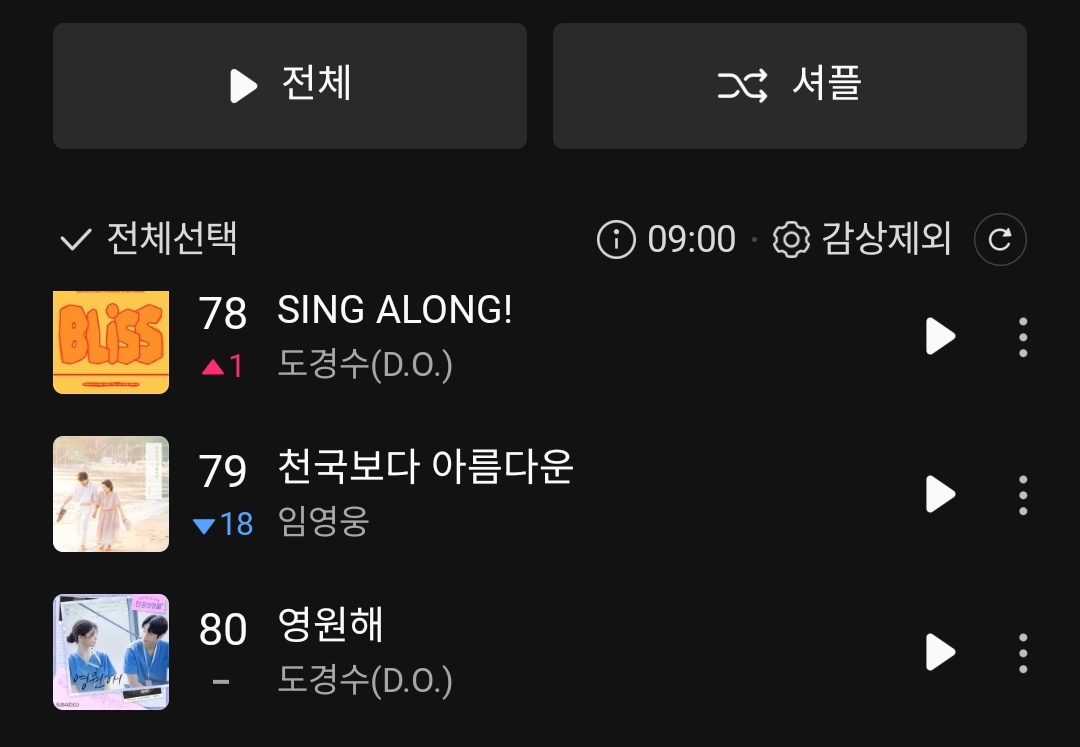 📊  250708 ‘Doh Kyung Soo The 1st full album [BLISS]’ – Melon (9AM KST)

TOP 10O 🎉
#78 SING ALONG! (NEW PEAK) 
#80 Forever

HOT 100
#17 SING ALONG!
#33 Nobody Knows It
#29 Do You Remember?
#42 Fit
#34 I'll Be There
#39 5 Minutes
#41 Draw My Path
#45 Where You Were
#45 In Another