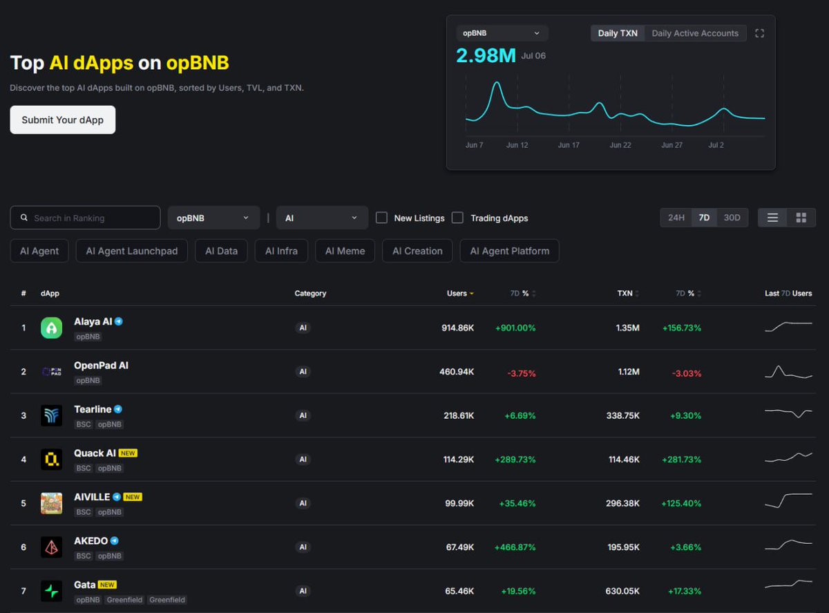 Alaya_AI's tweet image. Thanks to the overwhelming participation in the recent Seasonal Event, Alaya AI has reached #1 in DAU on DappBay's AI sector!
Huge shoutout to all our amazing data contributors! You all made this possible. 🧠💪
Seasonal Event link: aialaya.io/#/agtlogin