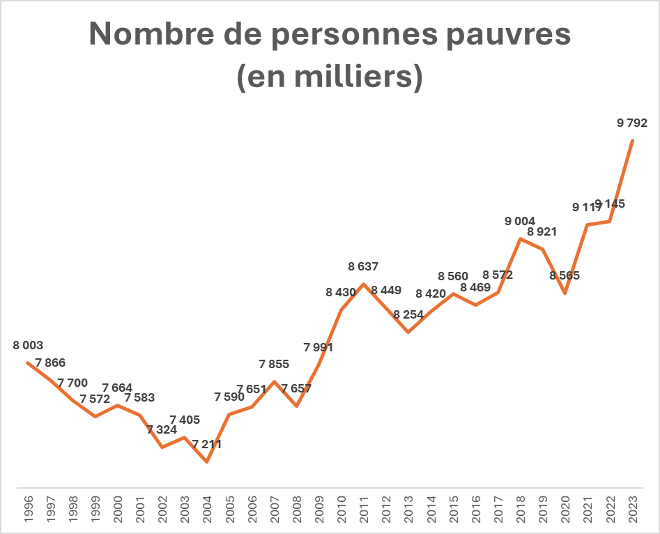 Est-ce que tout le monde a bien pris conscience de cette courbe ? La pauvreté est au plus haut : une tendance à la hausse depuis 20 ans et en 2023 une poussée d'une ampleur inédite : +650 000 personnes en un an annoncée hier par <a href="/InseeFr/">Insee</a>.