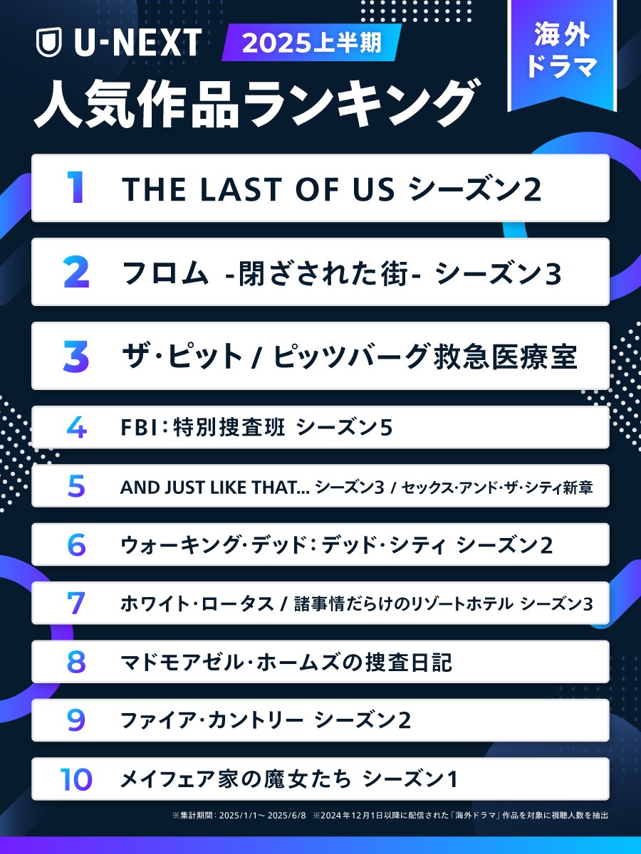 unext_kaidora's tweet image. 🏆━━━━━━━━━
UNEXTランキング
2025上半期
~海外ドラマ部門~
━━━━━━━━━🏆
2025年上半期の視聴数
TOP10の作品を発表✨
🥇THE LAST OF US シーズン2
🥈フロム -閉ざされた街- シーズン3
🥉ザ・ピット / ピッツバーグ救急医療室
✅video.unext.jp/browse/feature…