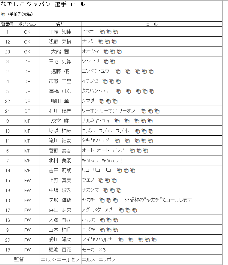 明日からのE-1選手権＠韓国　の試合で使用する各選手のコール一覧です。以下のIDでコンビニ出力もできますので現地参戦される皆様、一緒になでしこジャパンを後押ししましょう！

コンビニプリント（ファミマ・ローソン）：W6CBUN42Q4
