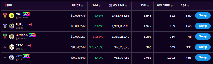 DegenShoots's tweet photo. 👑Top 5 Coins on MemeX💩
#1. $MXT Mcap: 3.95M 👑
#2. $BUBU Mcap: 285k 🚀
#3. $BUNANA Mcap: 154k 🍌
#4. $CRIK Mcap: 70k 🦗
#5. $LIFT Mcap: 38k 🐜
Full Leaderboard: https://t.co/m3GnkKm5O8 https://t.co/pFEoy16KEf