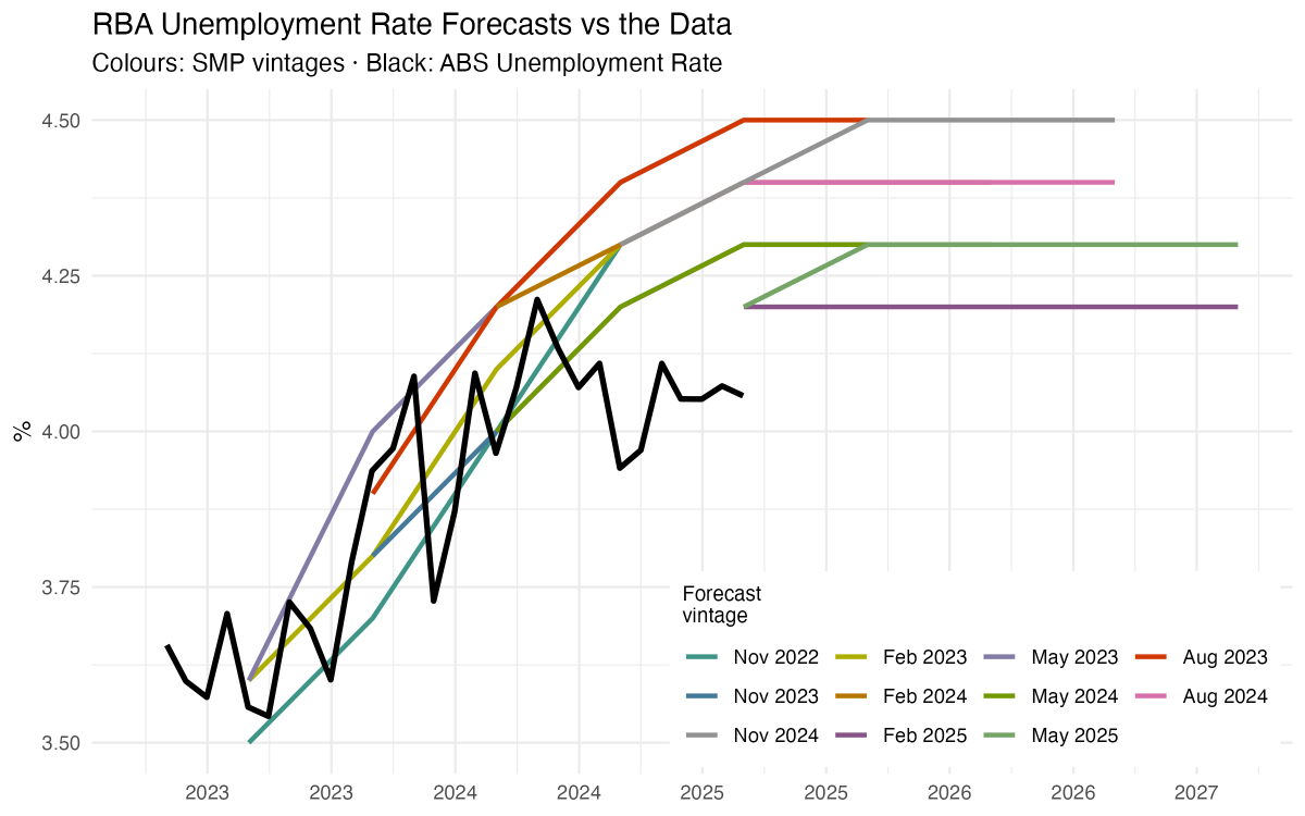 ZacGross's tweet image. Why the RBA held. Unemployment has held up at a consistently stronger level than they forecast!
Slightly tweaked version.