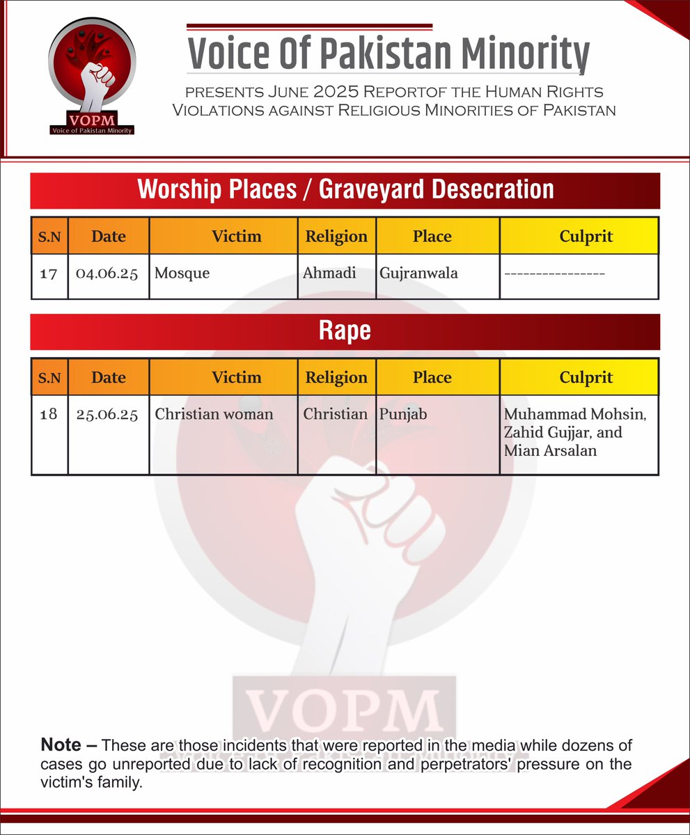 Here is the monthly report of the atrocities meted out on religious minorities in #Pakistan for June 2025. 
We saw an increase in the atrocities against the #Ahmadis throughout the month. Yet the perpetrators of the crimes continue to roam freely.
#ProtectPakistanMinorities