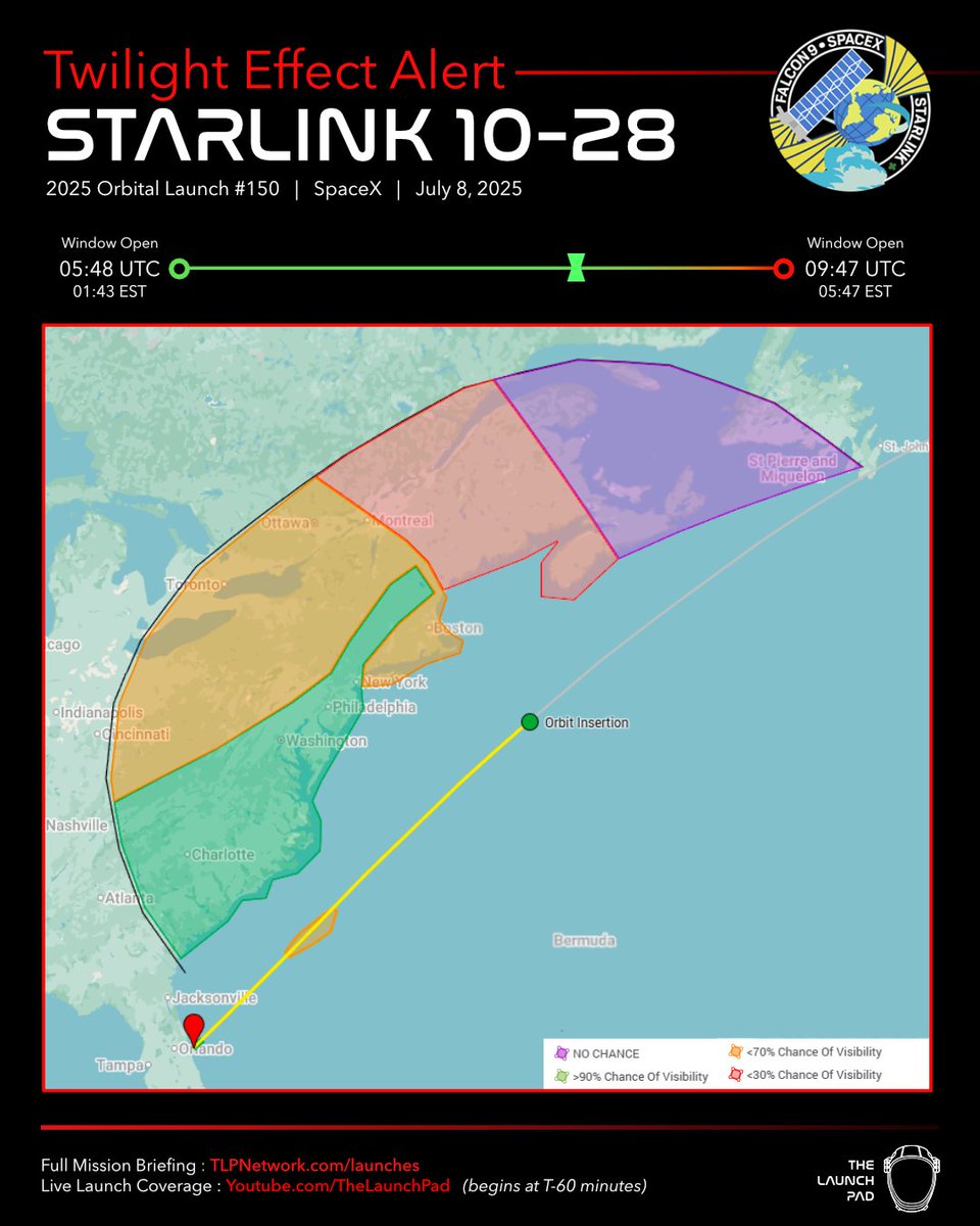 🚨TWILIGHT EFFECT ALERT🚨 
A 'Twilight Effect' maybe visible to the Eastern Seaboard of the USA and Canada during SpaceX Starlink Mission 10-28 launch. 

SpaceX is currently targeting 04:21 ET | 08:21 UTC. 

A late ascent burn 'Jellyfish' may occur around T+7mins into flight.