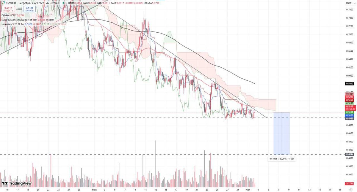 #CRV continues to follow the downward trend

The asset is trying to move above the 50-day moving average (MA50), but buyer activity is insufficient to sustain this move.
