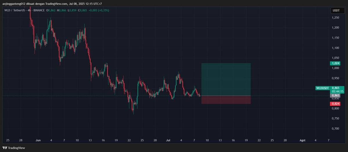 YTeam_Ofc's tweet photo. #SIGNALFUTURES
LONG WLD
ENTRI 0.865
SL 0.824
TP MAX 1.024
#Binance #BinanceFuture #CryptoFam #Bitcoin #Altseason #WLD #Pumpcycle https://t.co/lPW2zE1soc
