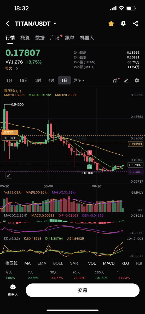 #Bitcoin #百倍币 推荐一个百倍币，支付+稳定币，gate交易所可以购买。