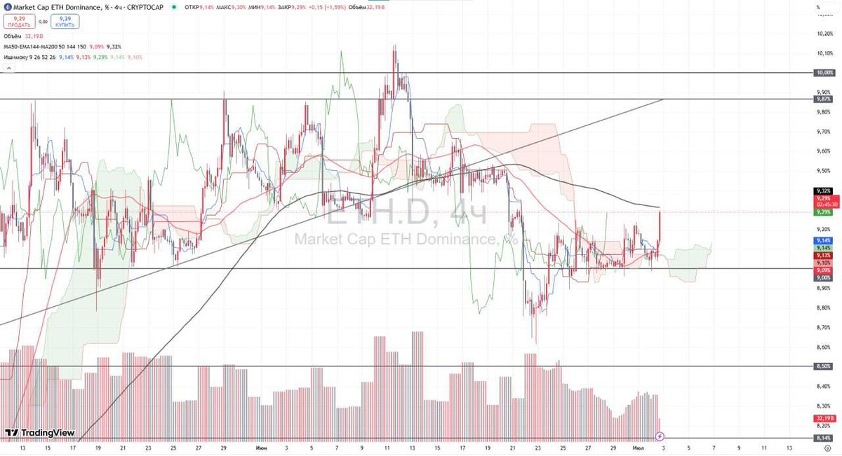 #ETH.D is gaining momentum

After the recent dip in Ethereum dominance, we are seeing a rapid recovery, with the indicator now back above 9%.

Despite BTC dominance rising, some liquidity is still flowing into Ethereum, helping it stay above $2,000 and currently above $2,500.