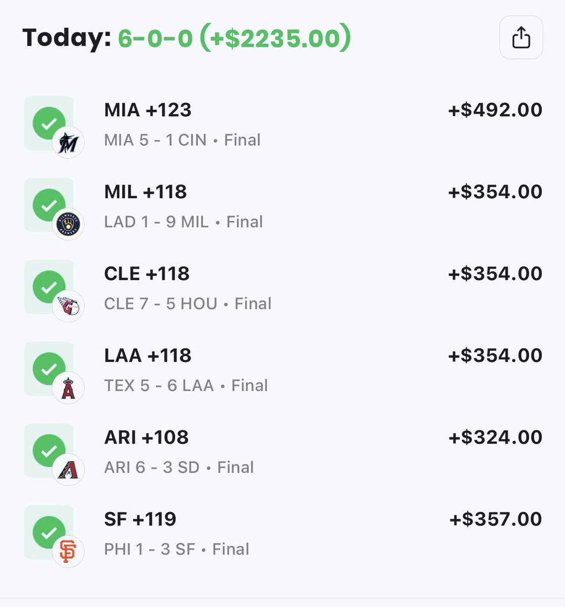 CASH IT!!!!

6-0 SWEEEEEEEEEP!!

$400 GFG MLB = WINNER ✅

That’s how you start the week!!

#RazorToTheBank🏦