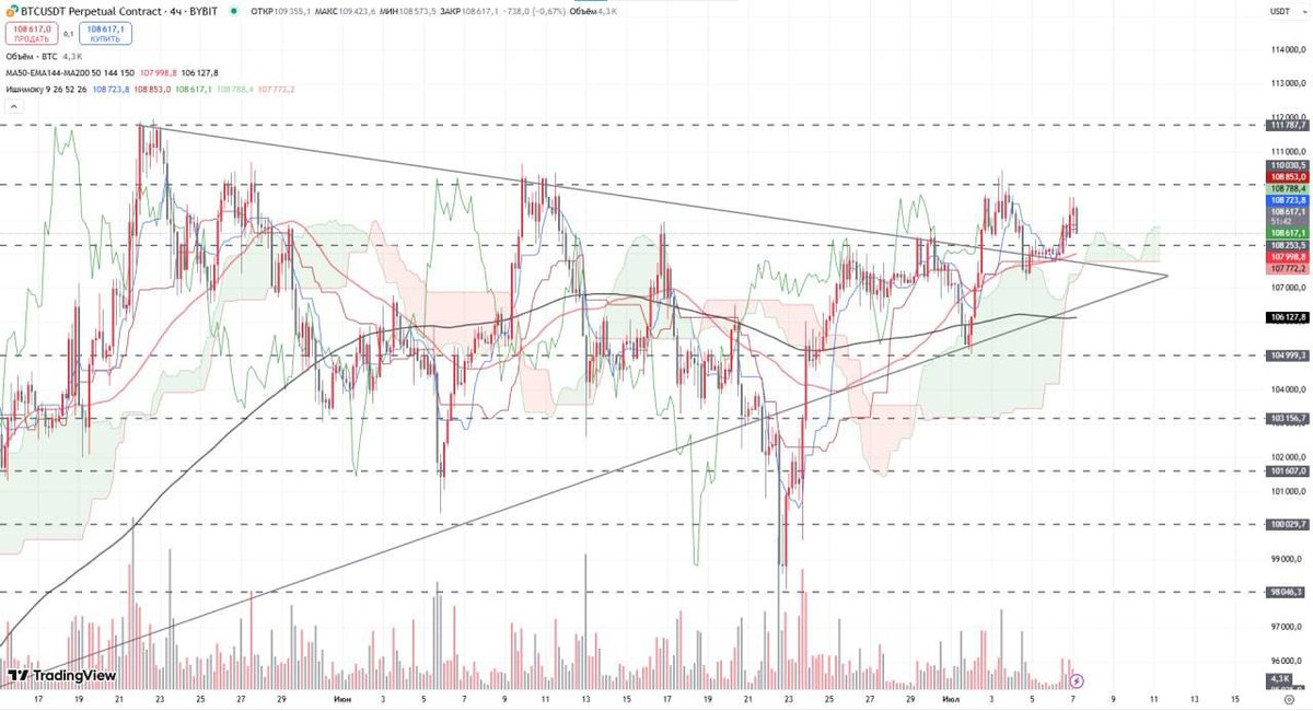 #BTC experiences a minor pullback

The workweek has begun, and the asset is showing a modest decline, though I doubt it will fall below $108,000.

Trading volumes have picked up slightly, giving us a strong possibility of hitting a new ATH within the next few days.