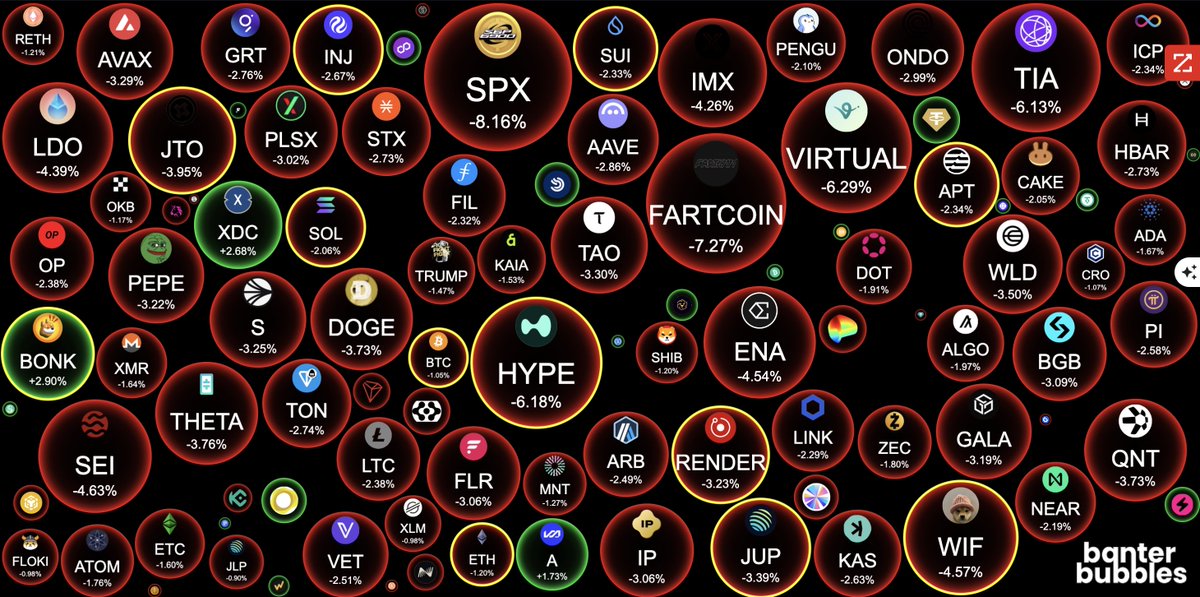 rentisdue2025's tweet image. Looks like @bonk_inu holders are the only holders who kept up with their $RENT today

#RentisDue