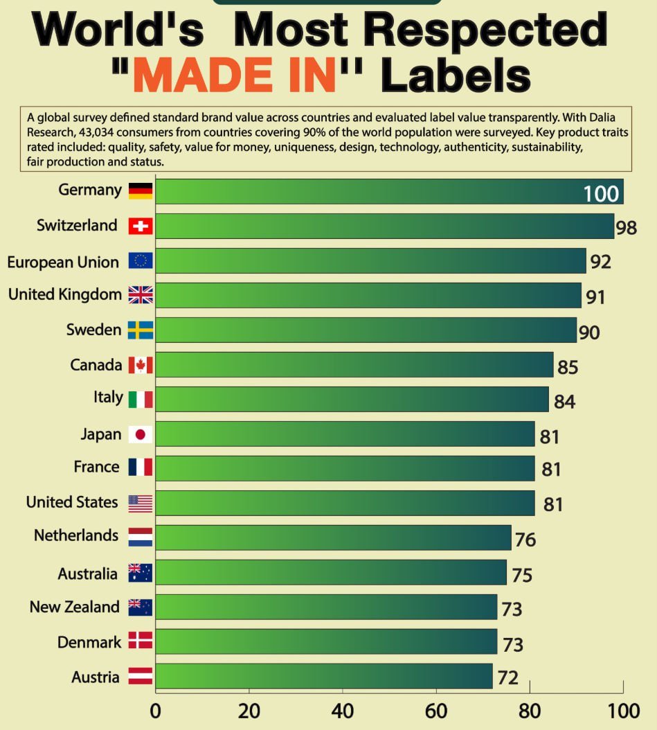 Solix_Trade's tweet image. Germany and Switzerland have once again set the global standard as the most respected producers of high-quality Made In products for 2023-2024! 🌍✨ Their craftsmanship and innovation continue to lead the way. 🔔 Follow me for more updates! ♥️

#MadeInGermany #MadeInSwitzerland