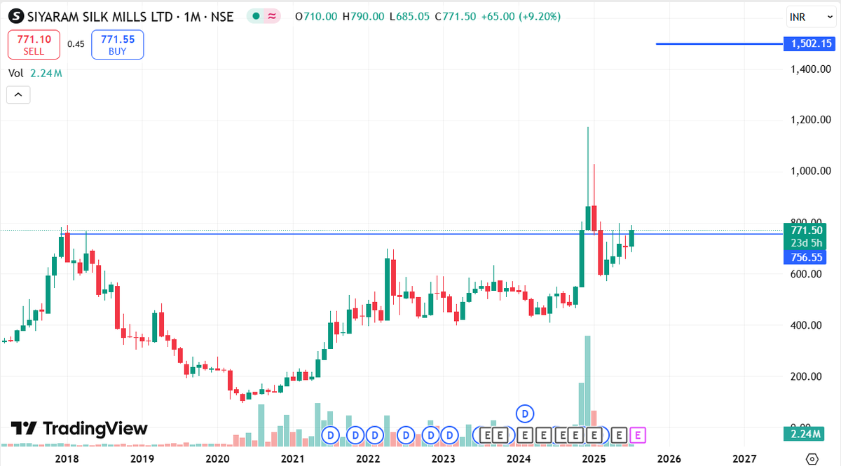 stocksbyrishabh's tweet image. Siyaram Silk Mills – clean multi-year breakout on monthly chart.
Upside potential looks strong. My personal target: ₹1500 (~100% gain).
Just sharing my analysis, not a recommendation.
#SiyaramSilkMills #BreakoutStocks #MultiyearBreakout #TechnicalAnalysis #kyuki_bhav_bhagwan_hai