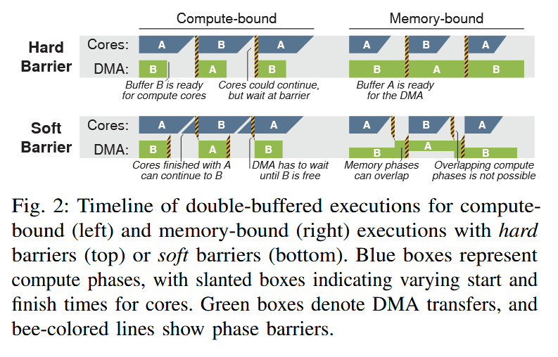 pulp_platform's tweet image. Our #IWASI2025 paper "Optimizing Scalable Multi-Cluster Architectures for Next-Generation Wireless Sensing and Communication" extends MemPool to a multi-cluster system to explore trade-offs of wireless many-core architectures for JCAS arxiv.org/pdf/2507.05012 @saem_r @yichao_zh