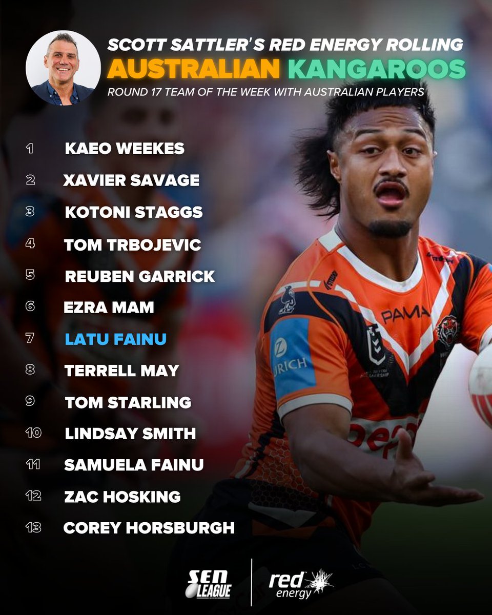 Sportsday with Scott Sattler & Mat Rogers (@sattsratsen) on Twitter photo A bounce-back performance from the Wests Tigers sees two Fainu brothers earn ToTW nods!
What do you make of Satts's Round 18 Australian <a href="/RedEnergyAU/">Red Energy</a> ToTW?!
Players may opt to play for different countries but are eligible.
#NRL A bounce-back performance from the Wests Tigers sees two Fainu brothers earn ToTW nods!
What do you make of Satts's Round 18 Australian <a href="/RedEnergyAU/">Red Energy</a> ToTW?!
Players may opt to play for different countries but are eligible.
#NRL
