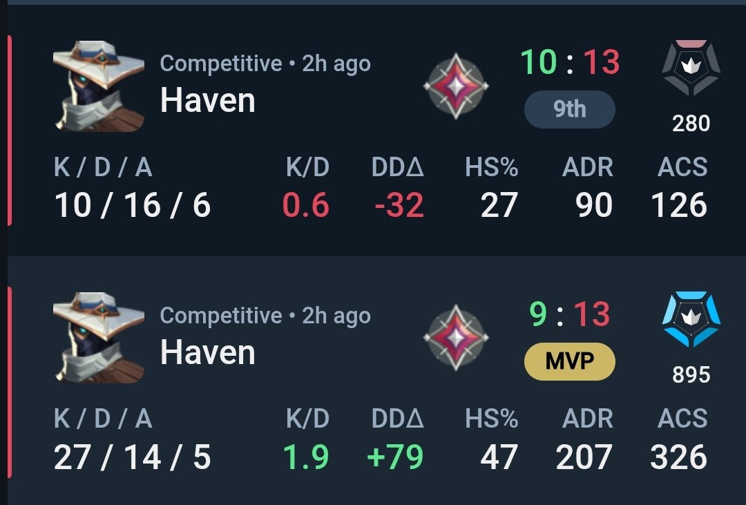 Dear Valorant coaches, I've realised that one of my weaknesses is that I struggle to play consistently on the same agent and the same map two ( or more ) times in a row. I feel like I get burnt out in a way and I need help fixing this. ( Any advice is greatly appreciated )