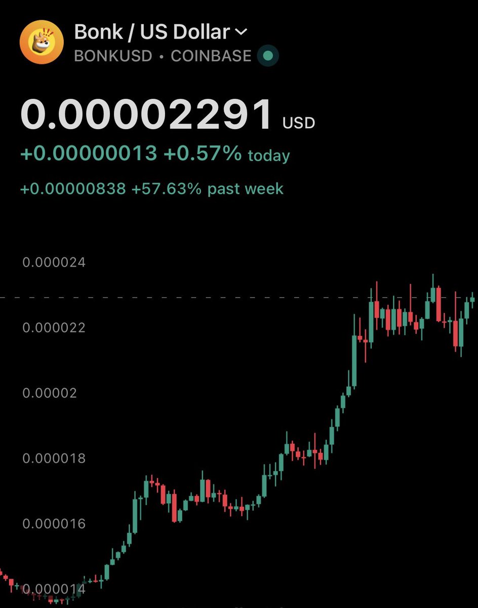 bjoernzx's tweet photo. $BONK is leading the market right now

@bonk_inu will create more millionaires than any stock out there in 2025

- strongest Community on Solana
- massive burns daily 
- one of the most integrated tokens on $SOL

The setup is undeniable, #LetsBONK ❗️❗️❗️ https://t.co/szSsnvD1G4