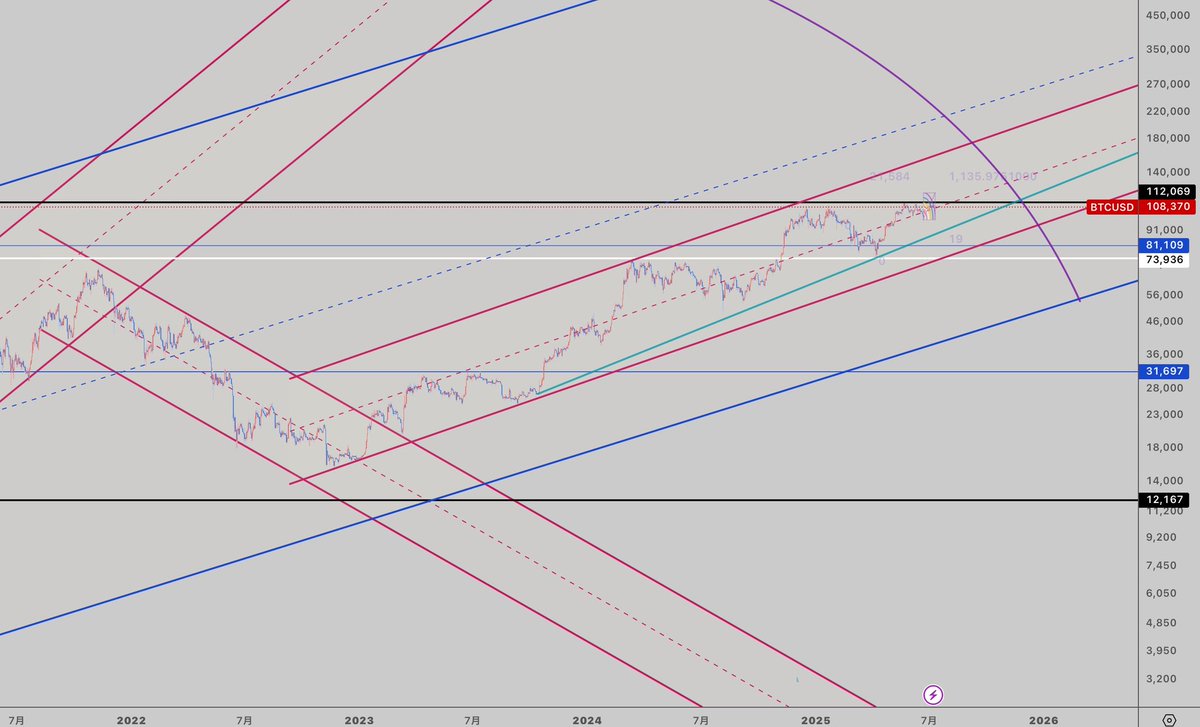 sozsyym's tweet photo. #BTCUSD 　10日足
ビットコイン
10日足の広角で見ると、、
右上がり　赤並行チャネルの中。
この赤並行チャネル下段割った時に
下降波に転換する。。
緑サポートラインにも注目。
これ重要。　参考になったら　リポストしてみて。。
#BTC #ビットコイン #BITCOIN https://t.co/iax8u1kLIY