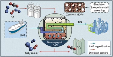 GT Separations Science and Engineering Center (@gtssec) on Twitter photo 🎉Excited to share that in our latest Energy Environ. Sci. paper led by Seo-Yul Kim (Lively group, <a href="/GTChBE/">ChBE @ Georgia Tech</a>), we propose a new concept: near-cryogenic direct air capture (DAC) using physisorbents like Zeolite 13X and CALF-20, thermally coupled with LNG regasification. This 🎉Excited to share that in our latest Energy Environ. Sci. paper led by Seo-Yul Kim (Lively group, <a href="/GTChBE/">ChBE @ Georgia Tech</a>), we propose a new concept: near-cryogenic direct air capture (DAC) using physisorbents like Zeolite 13X and CALF-20, thermally coupled with LNG regasification. This
