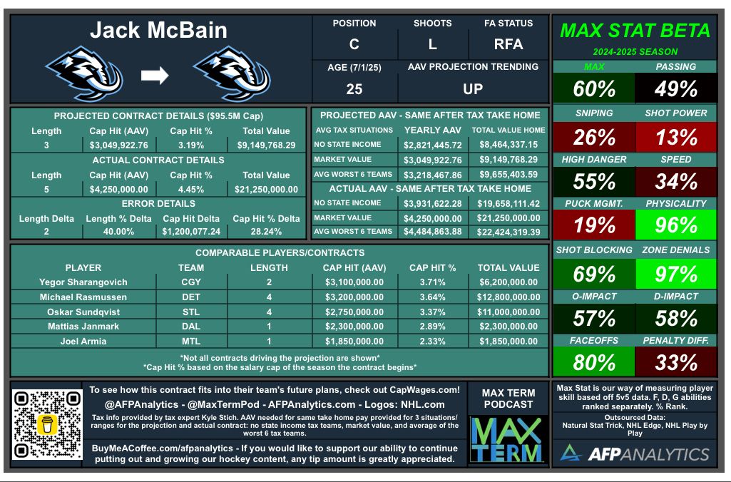 The Utah Mammoth get McBain signed two years over projection and with that, an increased AAV. That’s expected when buying more UFA years. Good 3C is locked in long term. #NHL <a href="/MaxTermPod/">Max Term Podcast</a> <a href="/CapWages/">CapWages</a>