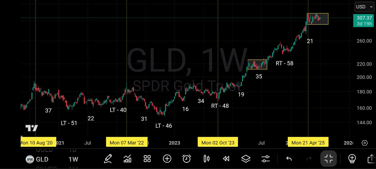 AndrewCycles's tweet image. A 16-17 rhythmic cycle of highs and lows comes back into play in mid-august for #Gold which matches timing for a longer ICL on $GLD coming at week 39-40.

 I am bullish.