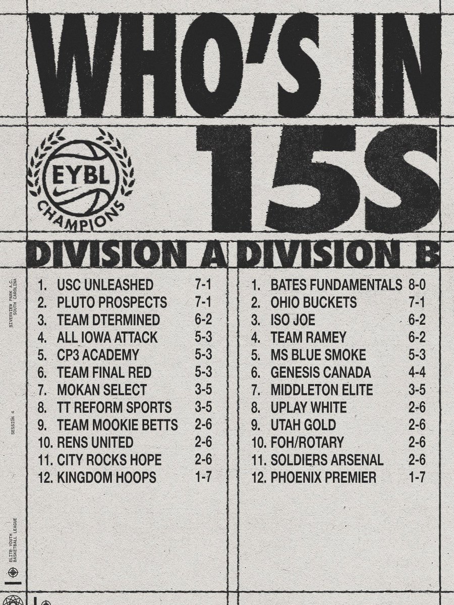 <a href="/nikebasketball/">Nike Basketball</a> 𝗦𝗲𝘀𝘀𝗶𝗼𝗻 𝗜𝗩: EYBL Champions Standings

#EYBL | <a href="/nikebasketball/">Nike Basketball</a>