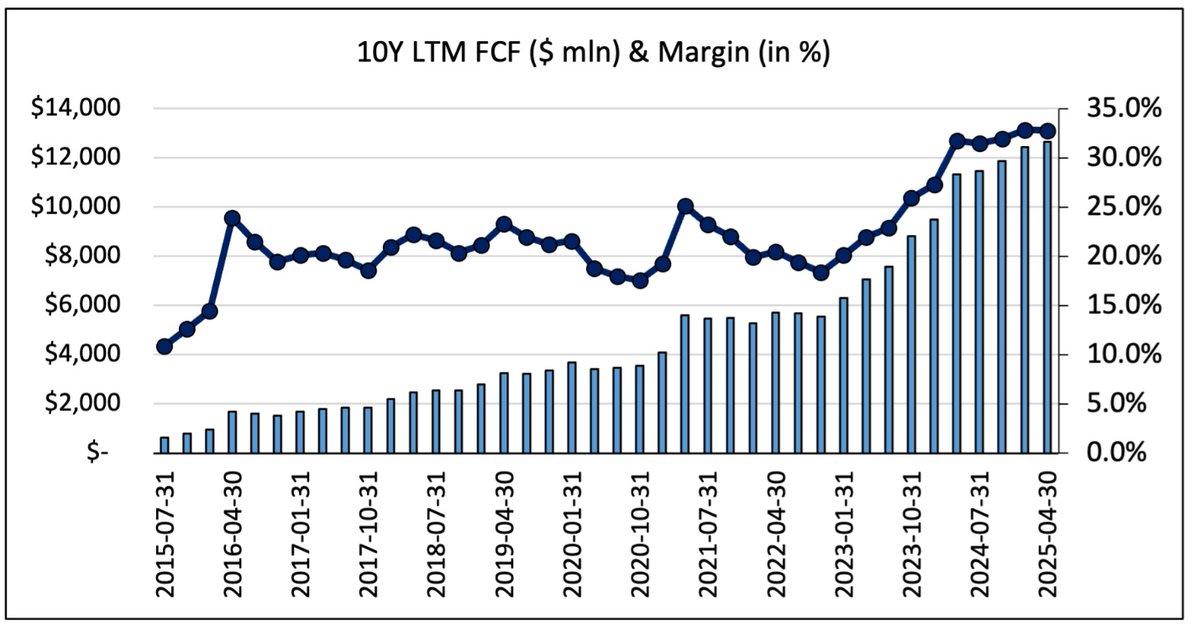 $CRM Free Cash Flow Margin is approaching 35% with no debt and still growing.