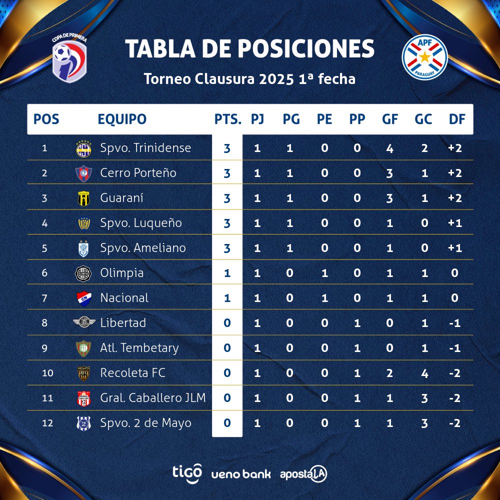 #LigaParaguay 🇵🇾 #ClausuraAPF2025 Tabla de Posiciones