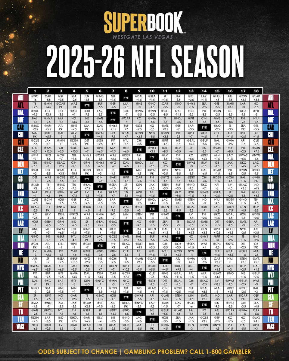 SuperBookNV's tweet image. Football season is quickly approaching 🏈
We have EVERY NFL regular season game available for wagering at @WestgateVegas!