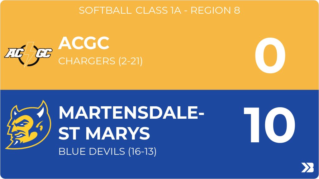 Softball (Varsity) Score Posted - Class 1A - Region 8 - ACGC Chargers lose to Martensdale-St Marys Blue Devils 10-0. gobound.com/ia/ighsau/soft…