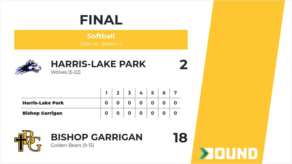 Softball (Varsity) Score Posted - Class 1A - Region 7 - Bishop Garrigan Golden Bears defeat Harris-Lake Park Wolves 18-2. gobound.com/ia/ighsau/soft…