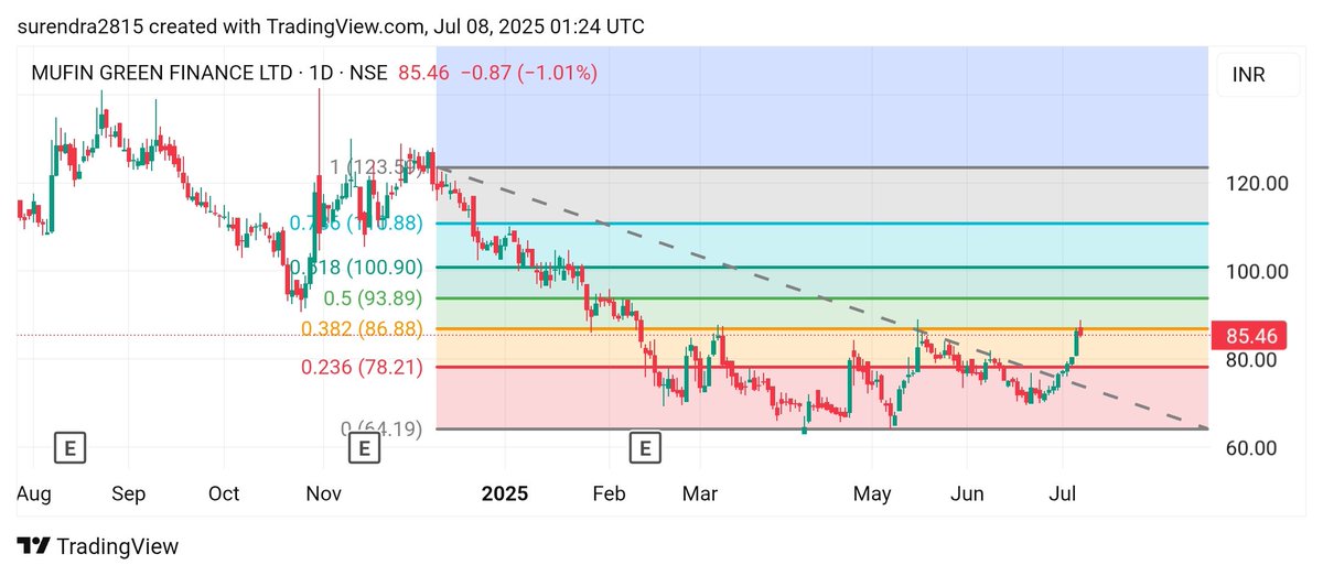 Surendraanalyst's tweet image. #MUFIN_GREEN_FINANCE_LTD.
#MUFIN 
CMP 85 
my target 92, 105, 116 
Time frame 4weeks to 24weeks